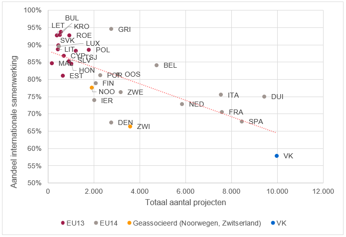 Totaal Aantal projecten in Horizon 2020, afgezet tegen het aandeel projecten met internationale samenwerking, per land. 