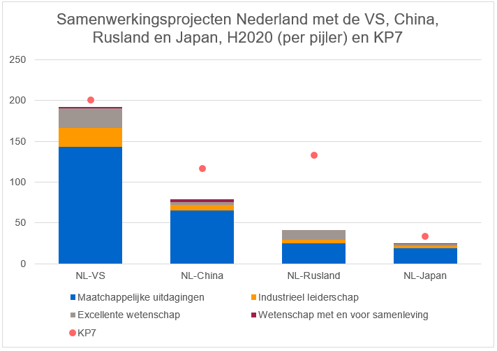 Samenwerkingsprojecten Nederland met VS, China, Rusland en Japan