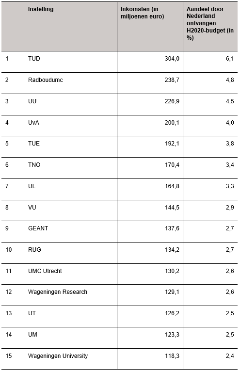 Top-15 Nederlandse ontvangers H2020