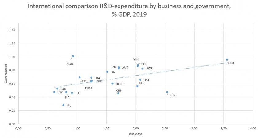 Correlatie R&D uitgaven overheid bedrijven