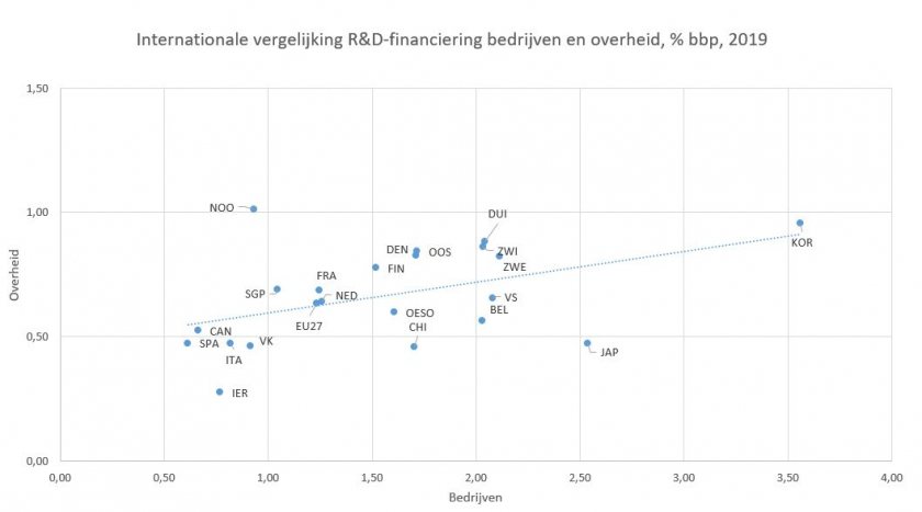Correlatie R&D uitgaven overheid bedrijven