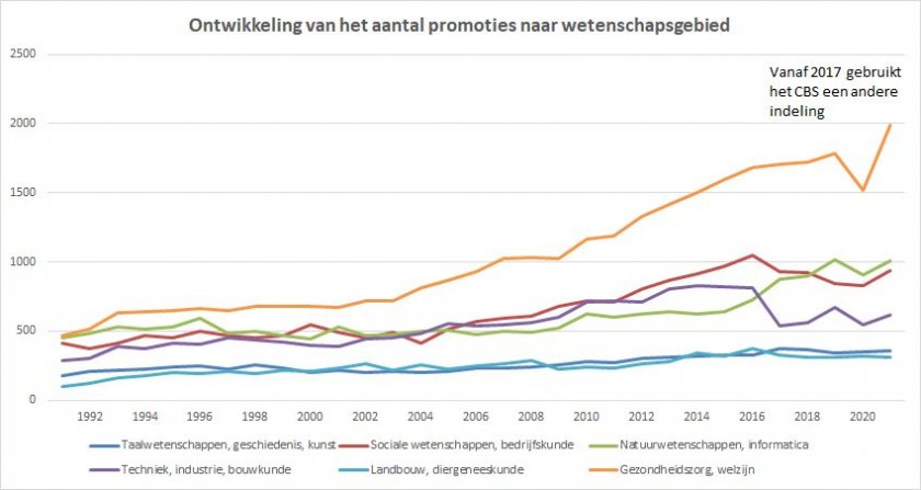 Ontwikkeling aantal promoties naar wetenschapsgebied