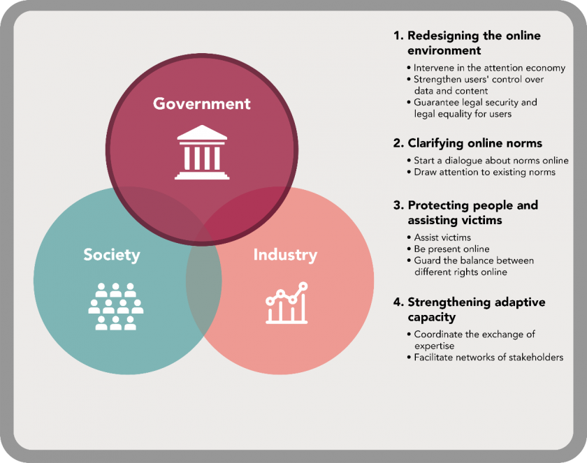 Strategic agenda for tackling harmful and immoral behaviour online