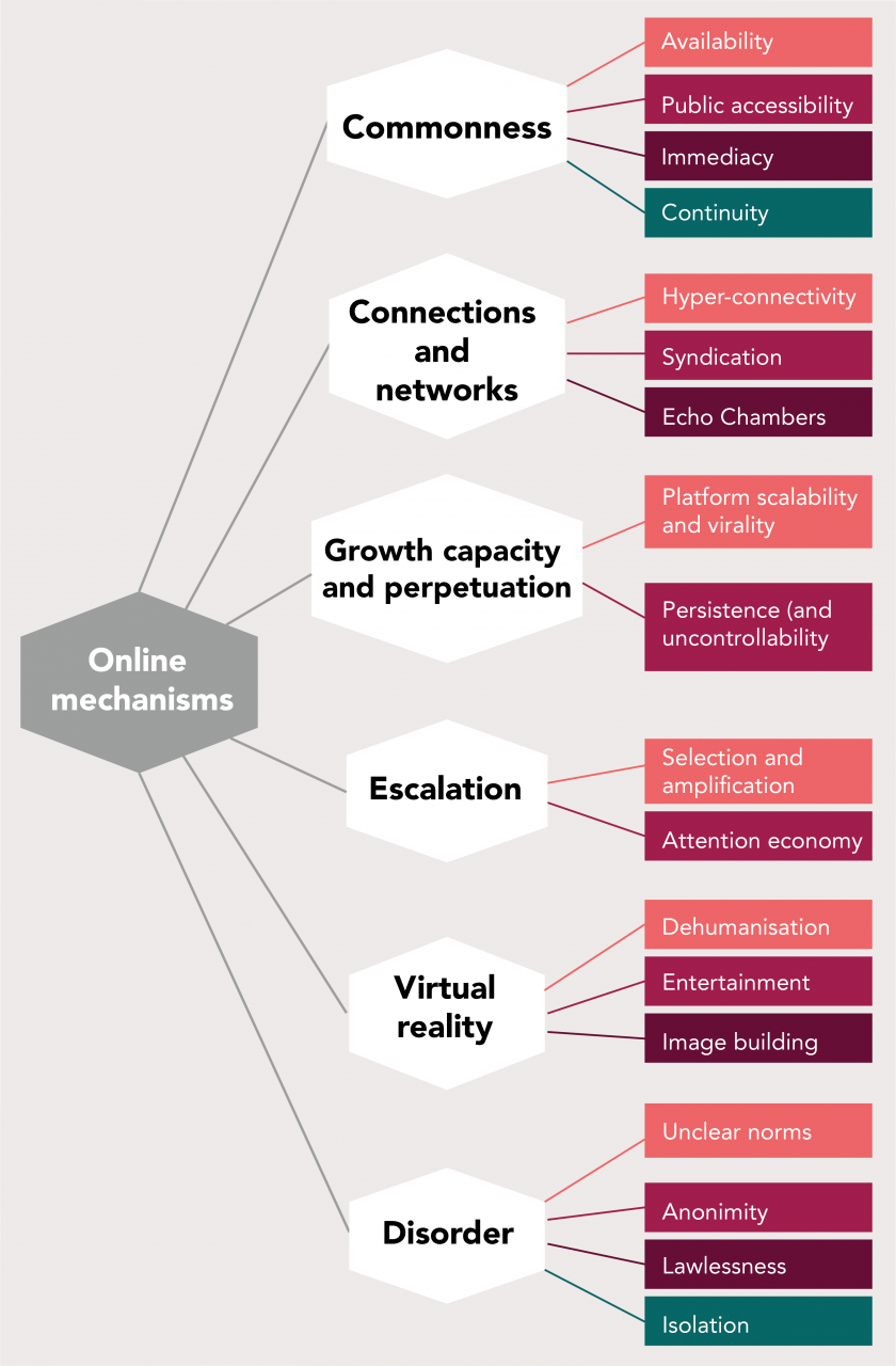  overview of online mechanisms