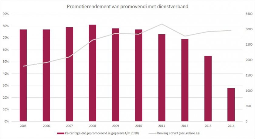 Promotierendement