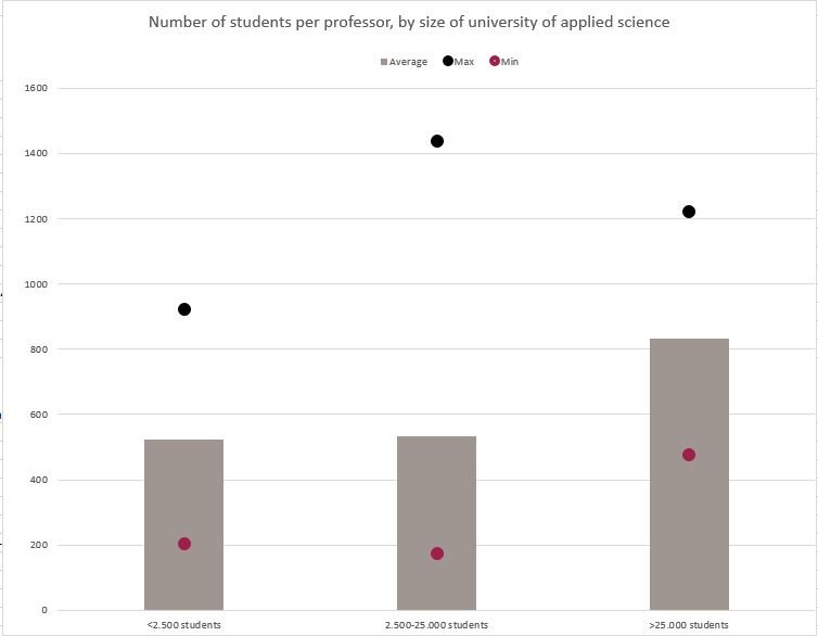 Number of students per professor