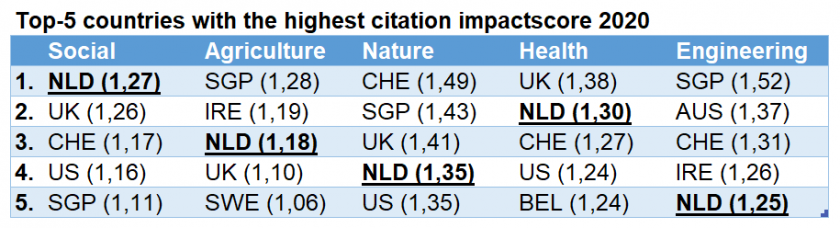 Top-5 landen hoogste citatie impactscore