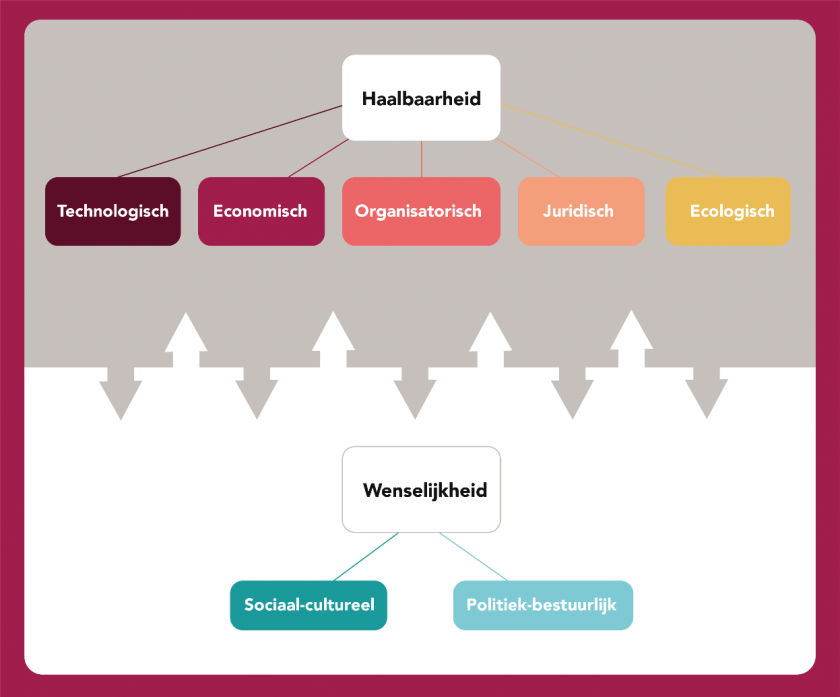 Visuele weergave van de factoren van haalbaarheid en wenselijkheid