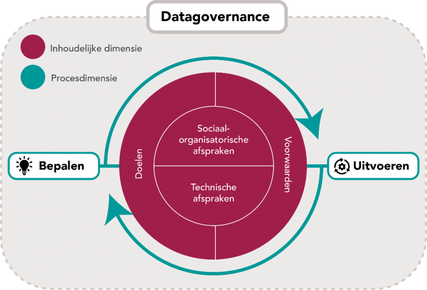 Visuele weergave van de twee dimensies van datagovernance