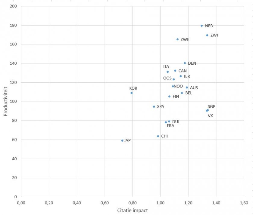 Impact en productiviteit internationaal vergeleken