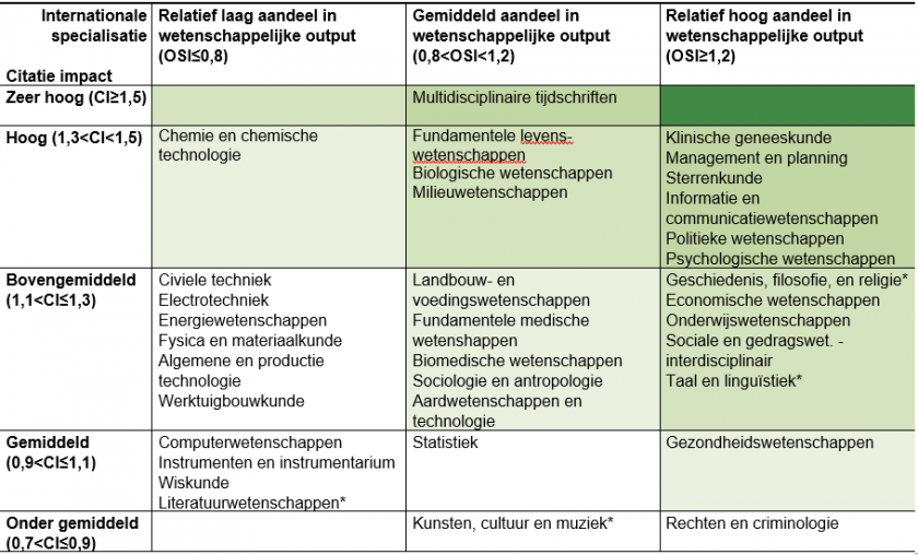 Citatie impact en OSI