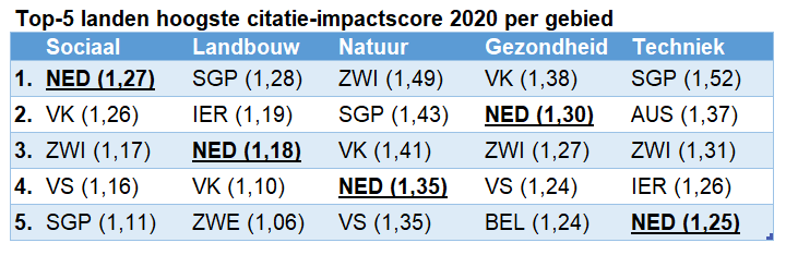 Top-5 landen hoogste citatie impactscore