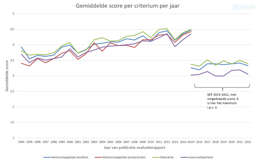 Gemiddelde score per criterium per jaar