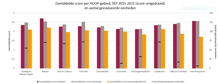 Gemiddelde score per HOOP-gebied SEP 2015-2021