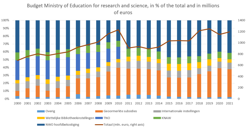 OCW uitgaven op het gebied van onderzoek en wetenschap,  in % van het totaal en in miljoenen euro