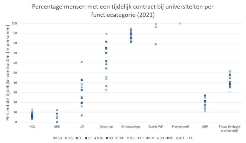 Aandeel tijdelijke contracten, per functie en universiteit, 2021