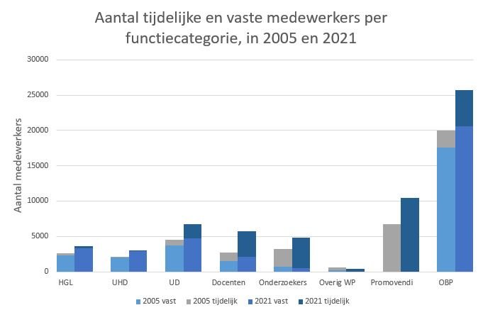aantal tijdelijke en vaste medewerkers universiteiten, 2005 en 2021