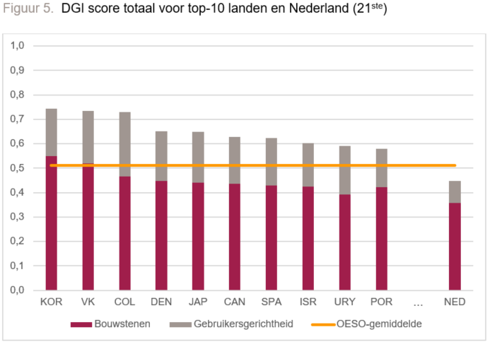 DGI totaal-top10landen+NL