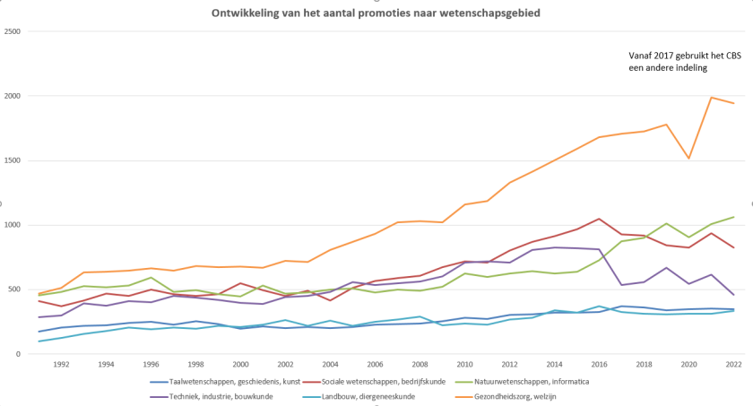 Ontwikkeling aantal promoties naar wetenschapsgebied