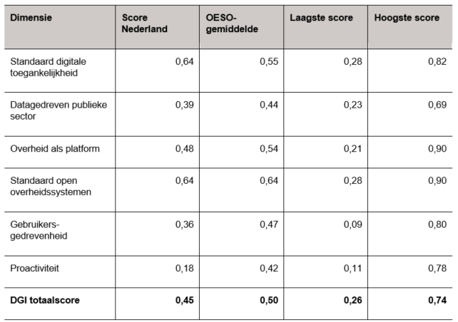 Tabel 3 scores DGI range