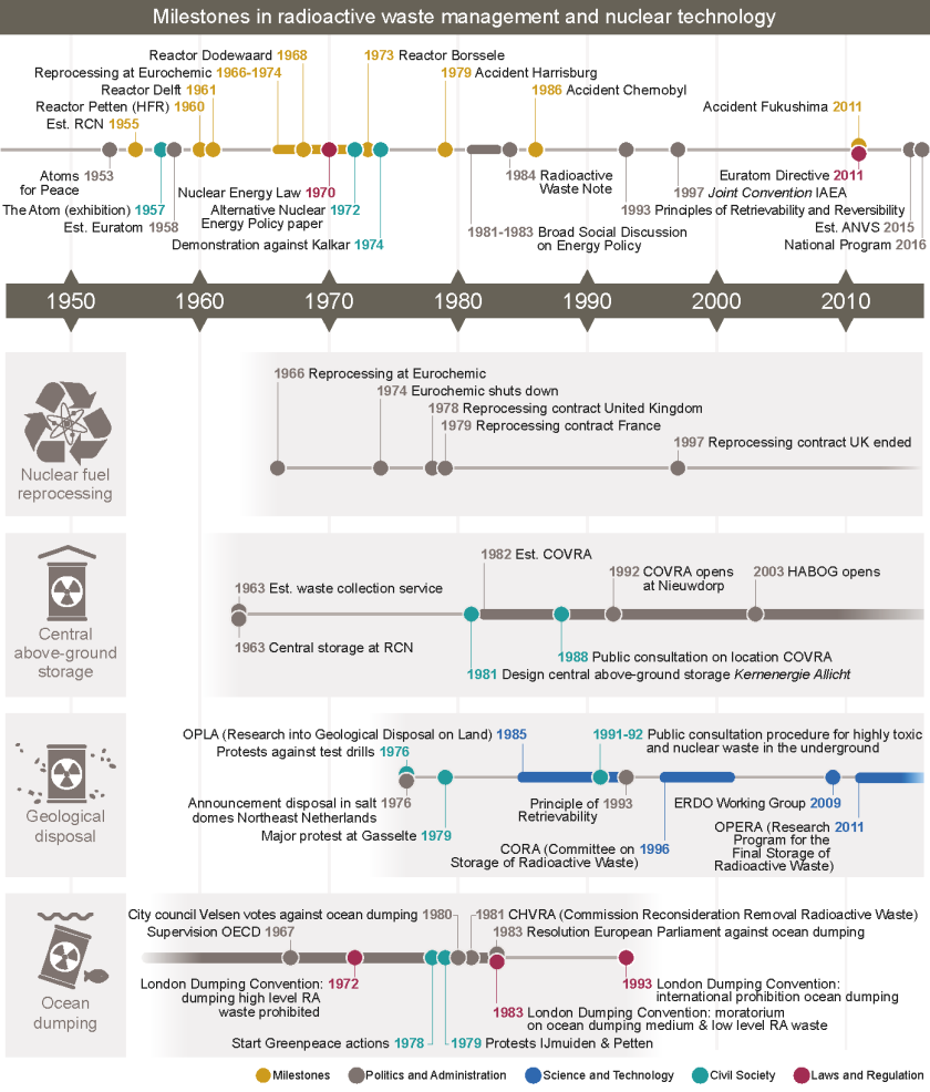 Milestones in radioactive waste management and nuclear technology