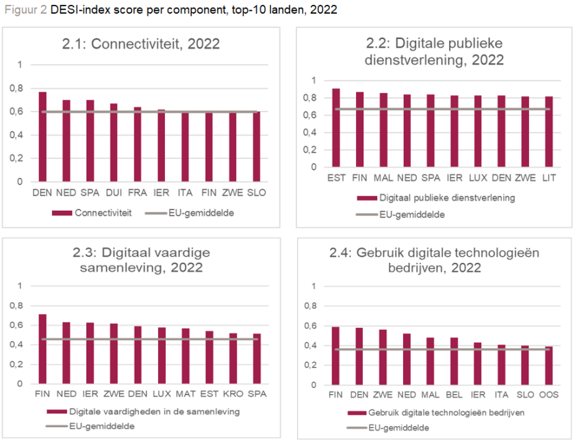 score_per_dimensie_DESI-top-10