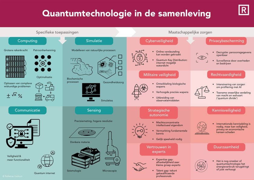 Overzicht van de toepassingen en maatschappelijke zorgen van quantumtechnologie