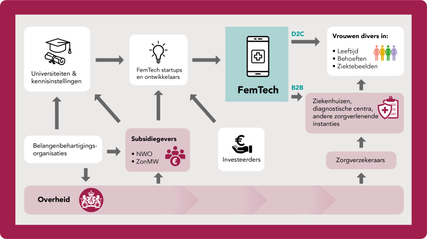 actoren op de FemTech markt