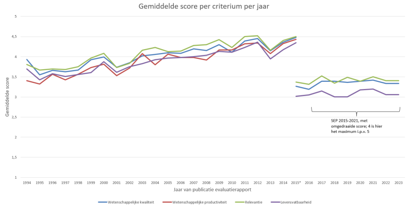 Gemiddelde score per criterium per jaar