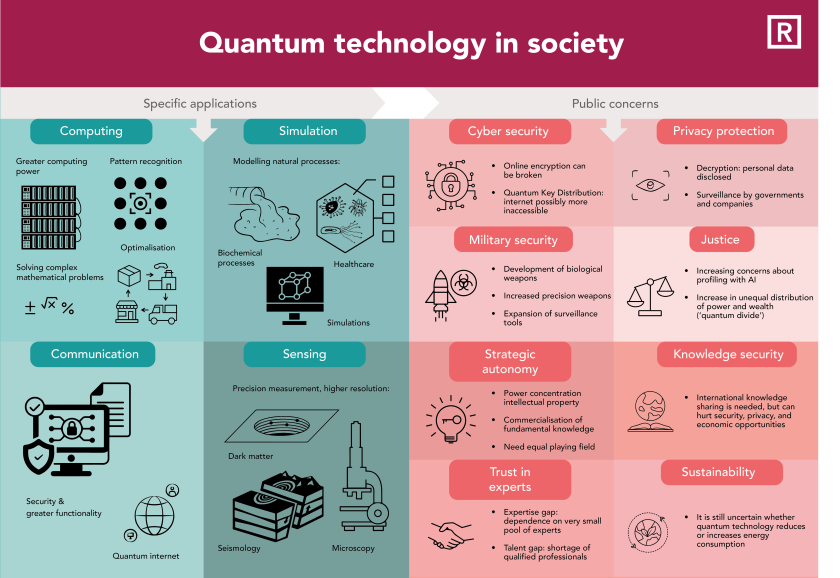 An overview of the applications and societal concers of quantum technology