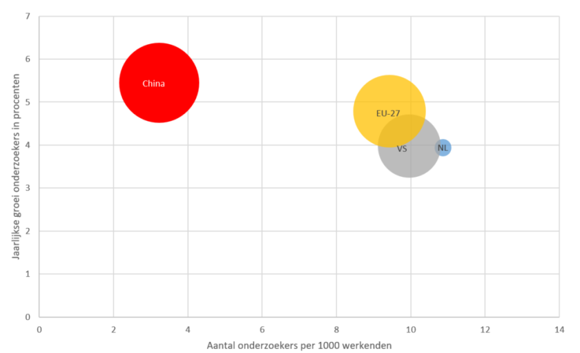 Omvang en ontwikkeling onderzoekers in fte