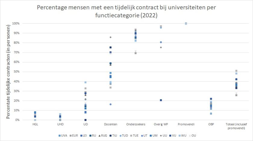 Figuur 1 universiteiten 2022