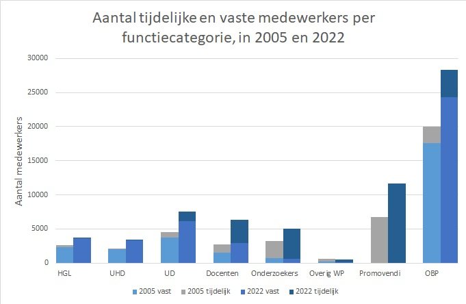 Figuur 2 2005 vs 2022 vast tijdelijk