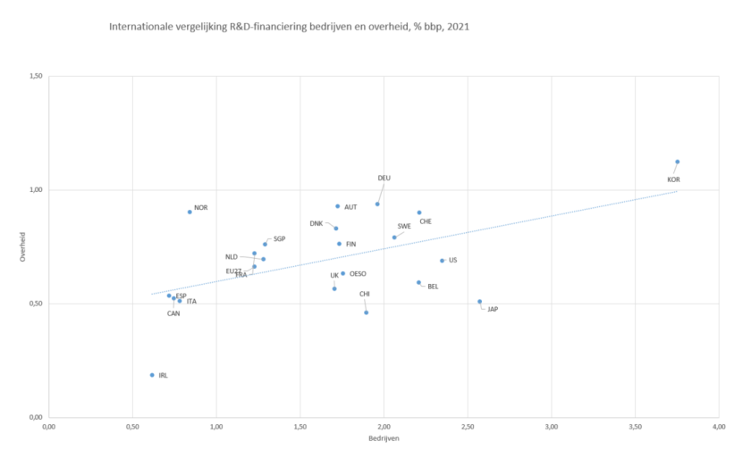 Correlatie R&D uitgaven overheid bedrijven