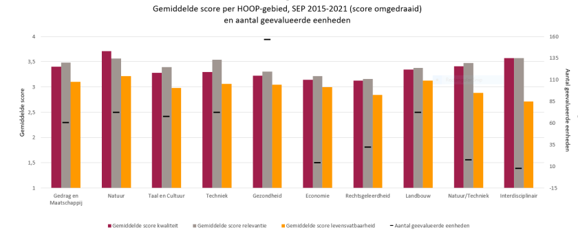 Gemiddelde score per HOOP-gebied, SEP 2015-2021 (score omgedraaid)  en aantal geevalueerde eenheden