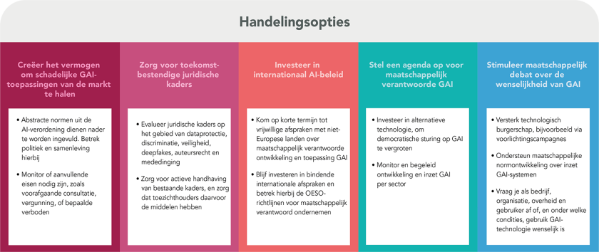 Handelingsopties generatieve AI