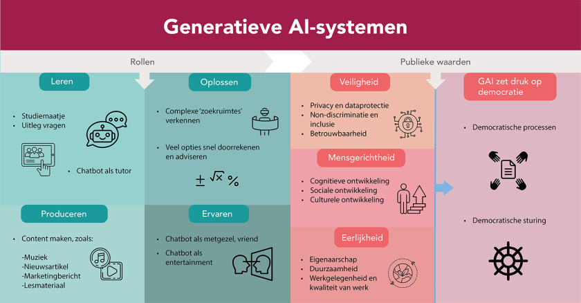 Overzicht van rollen en publieke waarden rond generatieve AI