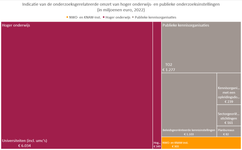Plaatje onderzoeksgerelateerde omzet HO en PKO