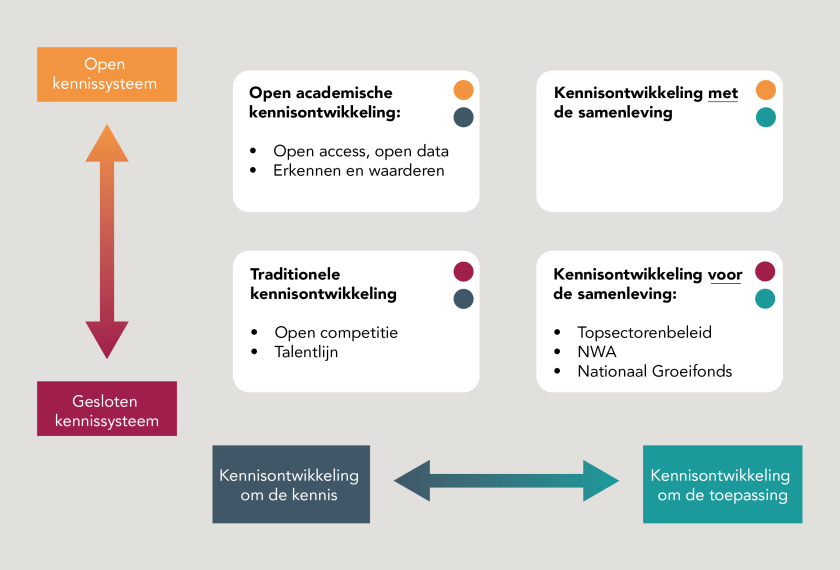 wetenschapsbeleid