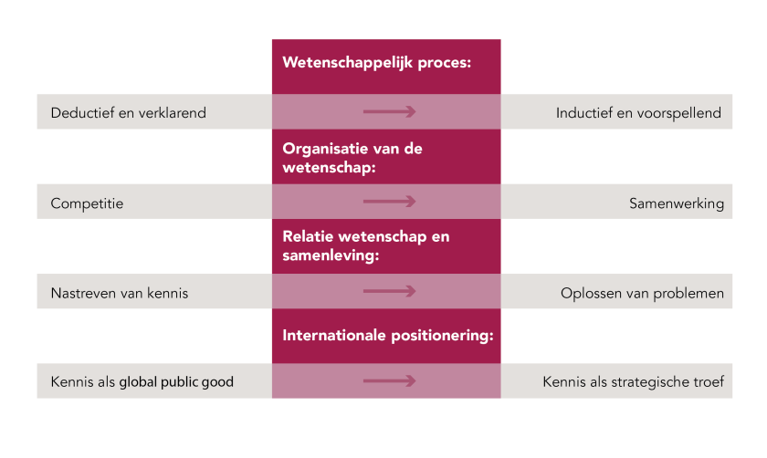 Vier ontwikkelingen toekomst wetenschap
