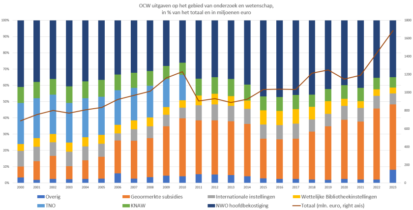 OCW uitgaven wetenschapsinstellingen