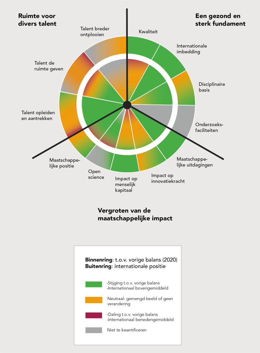 Overzicht Balans van de Wetenschap 2024