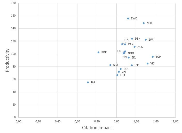International comparison of productivity and citation impact score