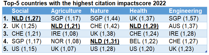 top-5 citation impact scores per FoS