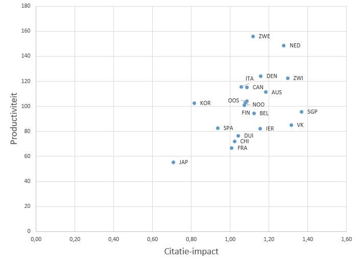 Internationale vergelijking verhouding tussen productiviteit en citatie-impact