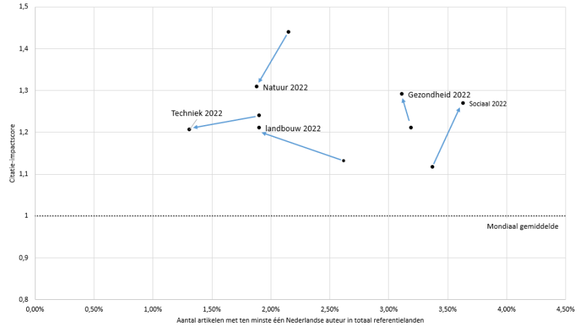 Ontwikkeling onderzoeksprofiel 2006-2022