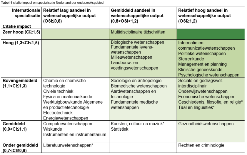 Citatie-impact en OSI