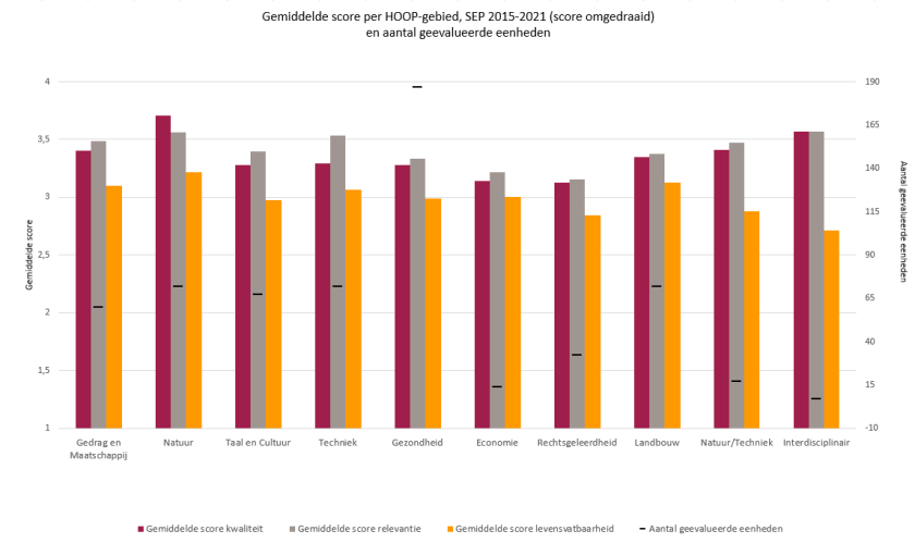 Gemiddelde score per HOOP-gebied SEP 2015-2021