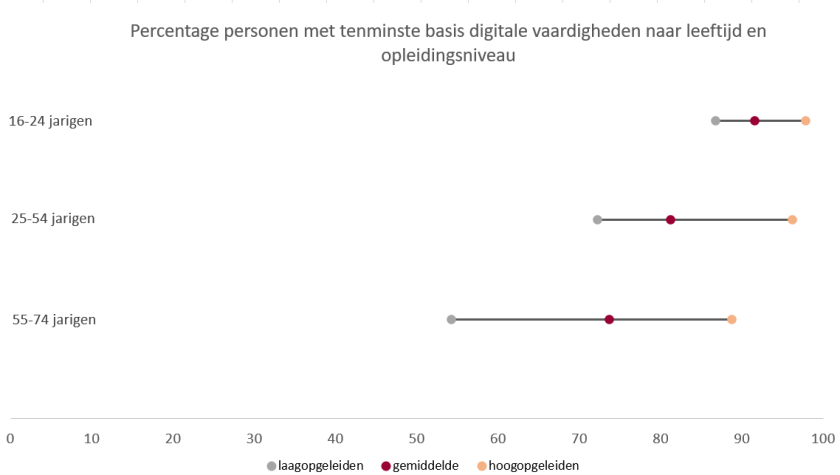 Digitale vaardigheden