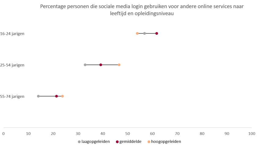 Sociale media login